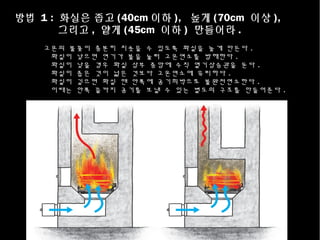 방법 1 : 화실은 좁고 (40cm 이하 ), 높게 (70cm 이상 ),
그리고 , 얕게 (45cm 이하 ) 만들어라 .
고온의 불꽃이 충분히 치솟을 수 있도록 화실을 높게 만든다 .
• 화실이 낮으면 연기가 불을 눌러 고온연소를 방해한다 .
• 화실이 낮을 경우 화실 상부 중앙에 수직 열기상승관을 둔다 .
• 화실이 좁은 것이 넓은 것보다 고온연소에 유리하다 .
• 화실이 깊으면 화실 맨 안쪽에 공기희박으로 불완전연소한다 .
• 이때는 안쪽 끝까지 공기를 보낼 수 있는 별도의 구조를 만들어준다 .
 