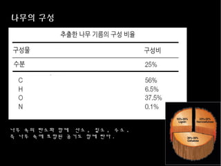 나무의 구성
나무 속의 탄소화 함께 산소 , 질소 , 수소 .
즉 나무 속에 포함된 공기도 함께 탄다 .
 