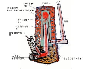 연통
강화흙미장
( 철망 / 흙 1: 모래 3: 석회 0.4)
LPG 통 (2
개 )
드럼통 (2
개 )
흙 / 자갈 ( 축
열 )
스텐 열기상승
관
철제 장작투입
구
재청소구
( 공기조절구 ) 단열재 ( 펄라이트 )
축열
 
