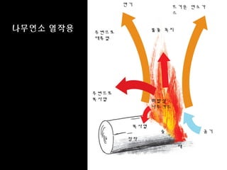 나무연소 열작용
공기
복사열
주변으로
복사열
불꽃 꼭지
뜨거운 연소가
스
주변으로
대류열
휘발성
나무가스
재
장작
숯
연기
 