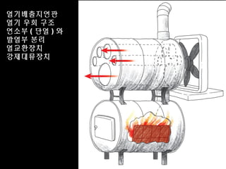 열기배출지연판
열기 우회 구조
연소부 ( 단열 ) 와
발열부 분리
열교환장치
강제대류장치
 