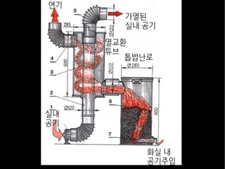 화목난로 리모델링 방법과 원리