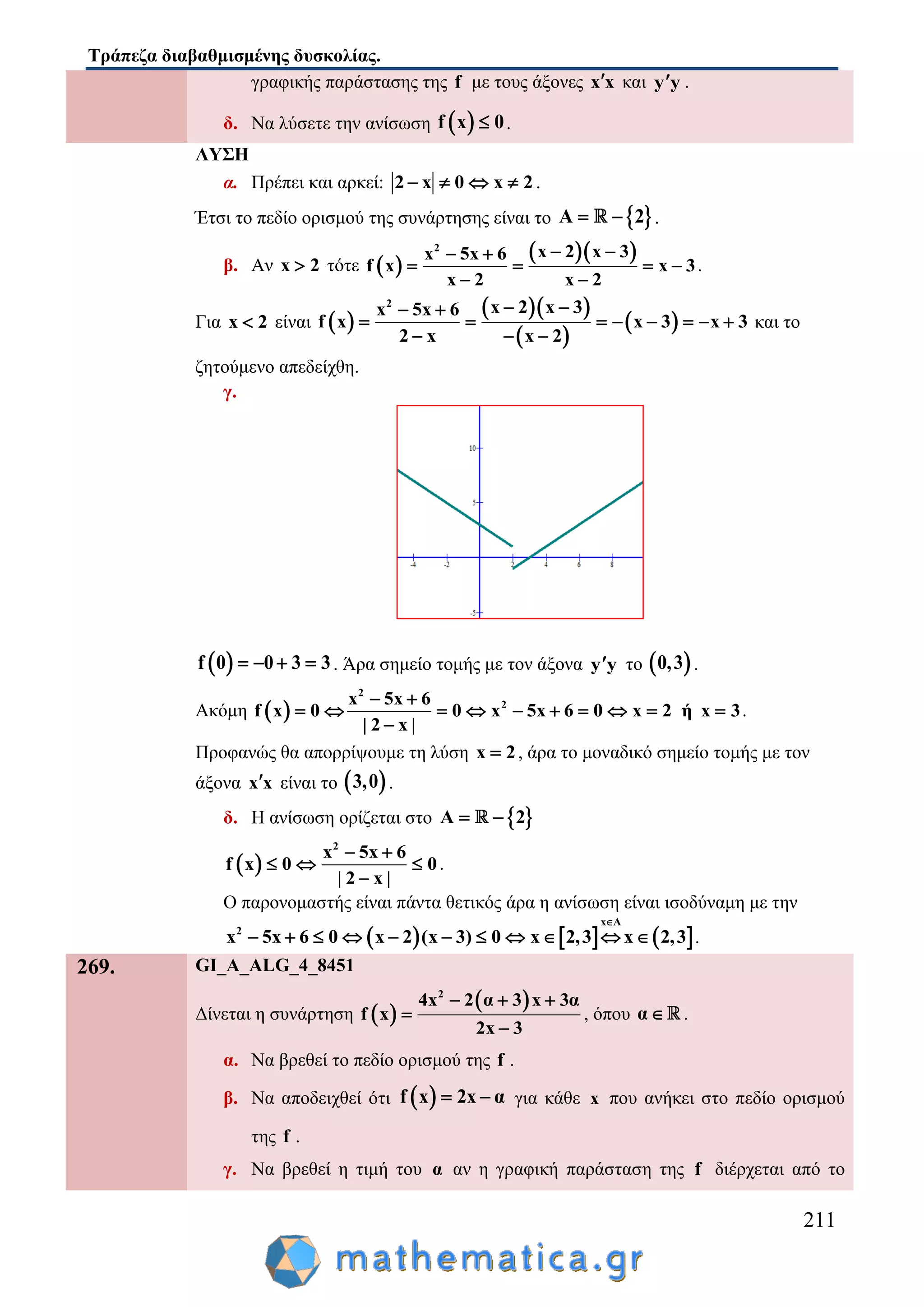 Τράπεζα διαβαθμισμένης δυσκολίας.
211
γραφικής παράστασης της f με τους άξονες x x και y y .
δ. Να λύσετε την ανίσωση  f x 0 .
ΛΥΣΗ
α. Πρέπει και αρκεί: 2 x 0 x 2    .
Έτσι το πεδίο ορισμού της συνάρτησης είναι το  A 2  .
β. Αν x 2 τότε  
  2
x 2 x 3x 5x 6
f x x 3
x 2x 2
  
  



.
Για x 2 είναι  
  
 
 
2
x 2 x 3x 5x 6
f x x 3 x 3
2 x x 2
  
       
  
και το
ζητούμενο απεδείχθη.
γ.
 f 0 0 3 3    . Άρα σημείο τομής με τον άξονα y y το  0,3 .
Ακόμη  
2
2x 5x 6
f x 0 0 x 5x 6 0 x 2 ή x 3
| 2 x |
 
         

.
Προφανώς θα απορρίψουμε τη λύση x 2 , άρα το μοναδικό σημείο τομής με τον
άξονα x x είναι το  3,0 .
δ. Η ανίσωση ορίζεται στο  A 2 
 
2
x 5x 6
f x 0 0
| 2 x |
 
  

.
Ο παρονομαστής είναι πάντα θετικός άρα η ανίσωση είναι ισοδύναμη με την
     
x A
2
x 5x 6 0 x 2 (x 3) 0 x 2,3 x 2,3

           .
269. GI_A_ALG_4_8451
Δίνεται η συνάρτηση  
 2
4x 2 α 3 x 3α
f x
2x 3
  


, όπου α .
α. Να βρεθεί το πεδίο ορισμού της f .
β. Να αποδειχθεί ότι  f x 2x α  για κάθε x που ανήκει στο πεδίο ορισμού
της f .
γ. Να βρεθεί η τιμή του α αν η γραφική παράσταση της f διέρχεται από το
 