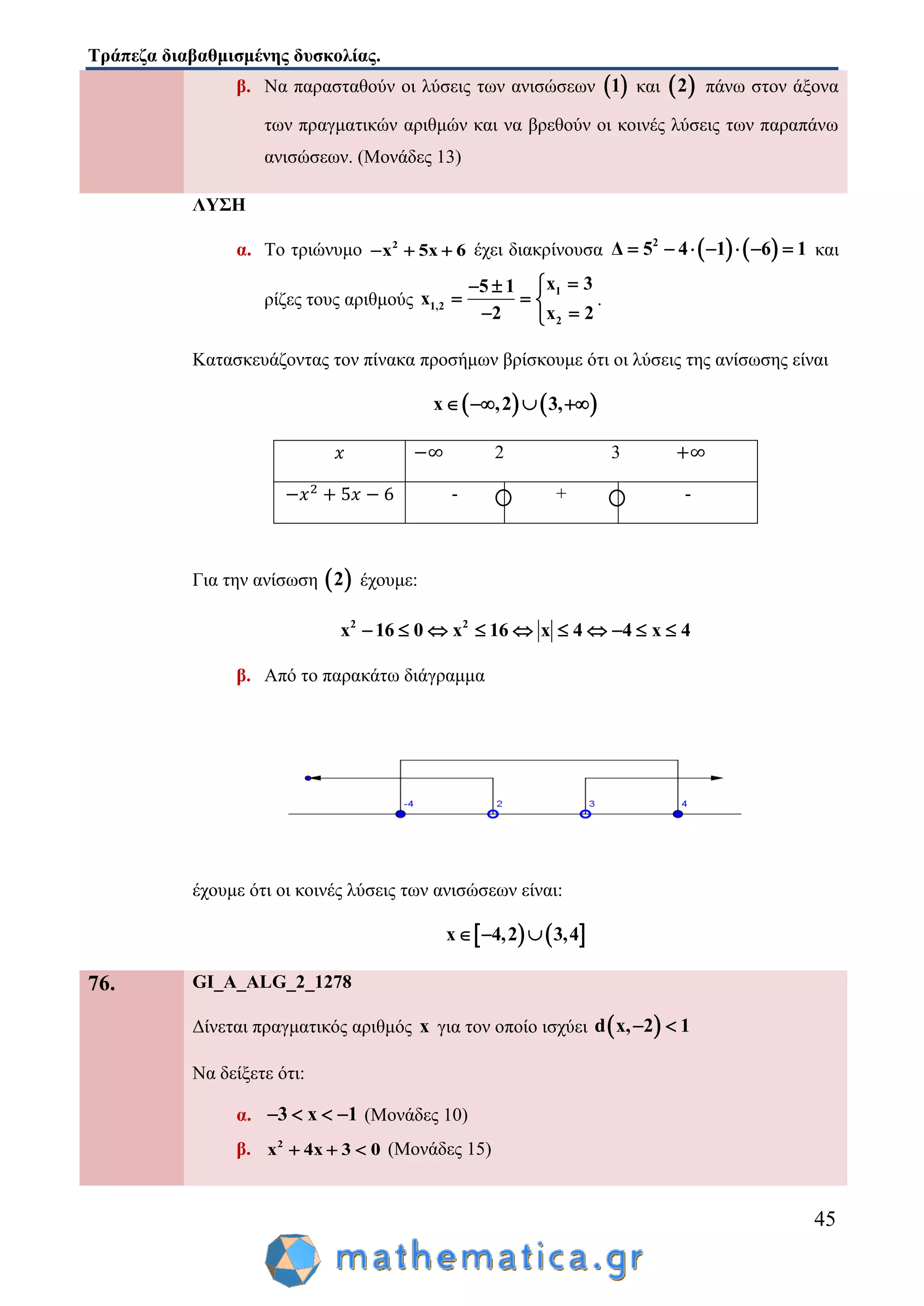 Τράπεζα διαβαθμισμένης δυσκολίας.
45
β. Να παρασταθούν οι λύσεις των ανισώσεων  1 και  2 πάνω στον άξονα
των πραγματικών αριθμών και να βρεθούν οι κοινές λύσεις των παραπάνω
ανισώσεων. (Μονάδες 13)
ΛΥΣΗ
α. Το τριώνυμο 2
x 5x 6   έχει διακρίνουσα    2
Δ 5 4 1 6 1       και
ρίζες τους αριθμούς
1
1,2
2
x 35 1
x
2 x 2
 
  
 
.
Κατασκευάζοντας τον πίνακα προσήμων βρίσκουμε ότι οι λύσεις της ανίσωσης είναι
   x ,2 3,   
2 3
- + -
Για την ανίσωση  2 έχουμε:
2 2
x 16 0 x 16 x 4 4 x 4         
β. Από το παρακάτω διάγραμμα
έχουμε ότι οι κοινές λύσεις των ανισώσεων είναι:
   x 4,2 3,4  
76. GI_A_ALG_2_1278
Δίνεται πραγματικός αριθμός x για τον οποίο ισχύει  d x, 2 1 
Να δείξετε ότι:
α. 3 x 1    (Μονάδες 10)
β. 2
x 4x 3 0   (Μονάδες 15)
 