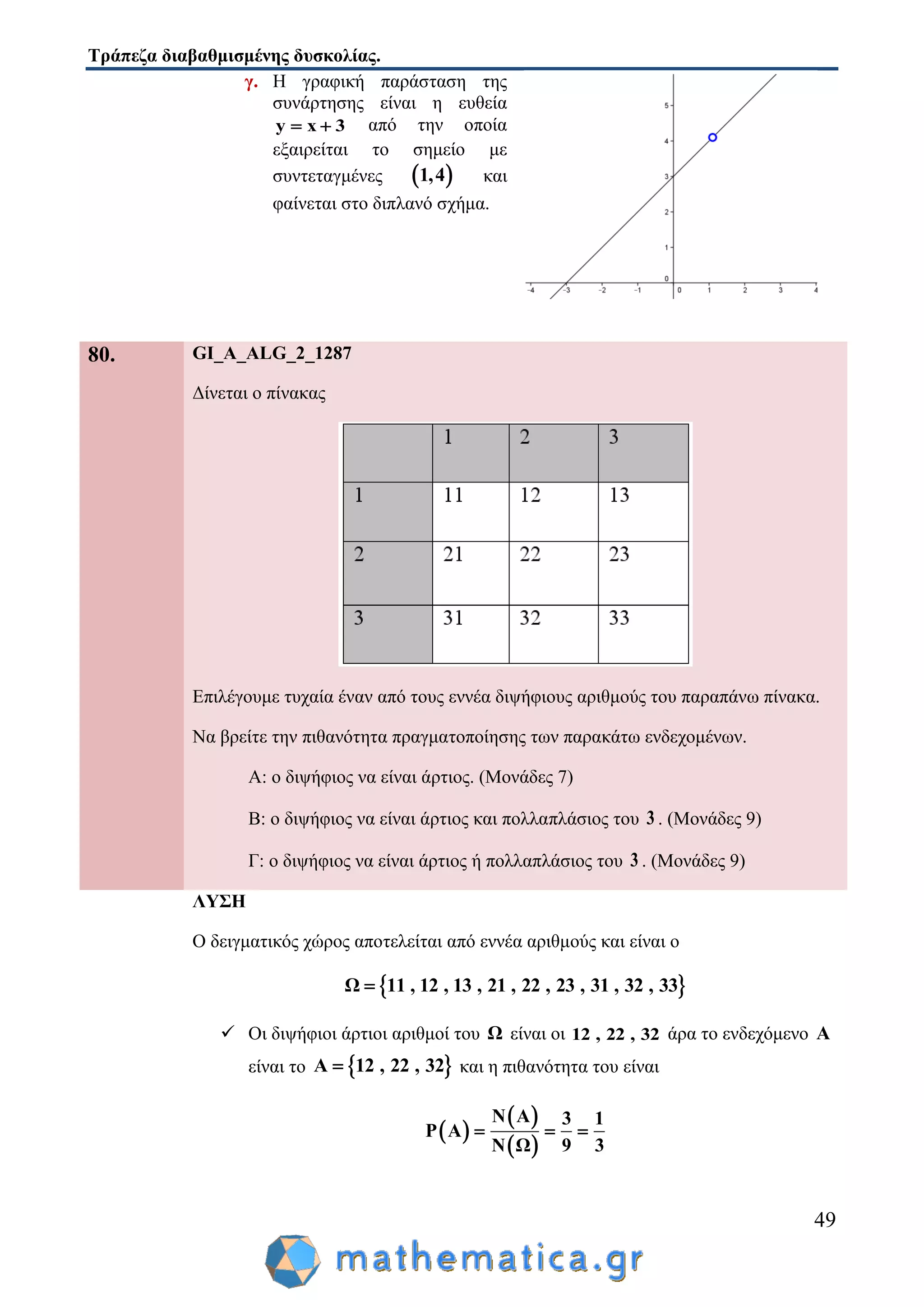 Τράπεζα διαβαθμισμένης δυσκολίας.
49
γ. Η γραφική παράσταση της
συνάρτησης είναι η ευθεία
y x 3  από την οποία
εξαιρείται το σημείο με
συντεταγμένες  1,4 και
φαίνεται στο διπλανό σχήμα.
80. GI_A_ALG_2_1287
Δίνεται ο πίνακας
Επιλέγουμε τυχαία έναν από τους εννέα διψήφιους αριθμούς του παραπάνω πίνακα.
Να βρείτε την πιθανότητα πραγματοποίησης των παρακάτω ενδεχομένων.
Α: ο διψήφιος να είναι άρτιος. (Μονάδες 7)
Β: ο διψήφιος να είναι άρτιος και πολλαπλάσιος του 3 . (Μονάδες 9)
Γ: ο διψήφιος να είναι άρτιος ή πολλαπλάσιος του 3 . (Μονάδες 9)
ΛΥΣΗ
Ο δειγματικός χώρος αποτελείται από εννέα αριθμούς και είναι ο
 Ω 11 , 12 , 13 , 21 , 22 , 23 , 31 , 32 , 33
 Οι διψήφιοι άρτιοι αριθμοί του Ω είναι οι 12 , 22 , 32 άρα το ενδεχόμενο Α
είναι το  Α 12 , 22 , 32 και η πιθανότητα του είναι
 
 
 
N A 3 1
P A
9 3N Ω
  
 
