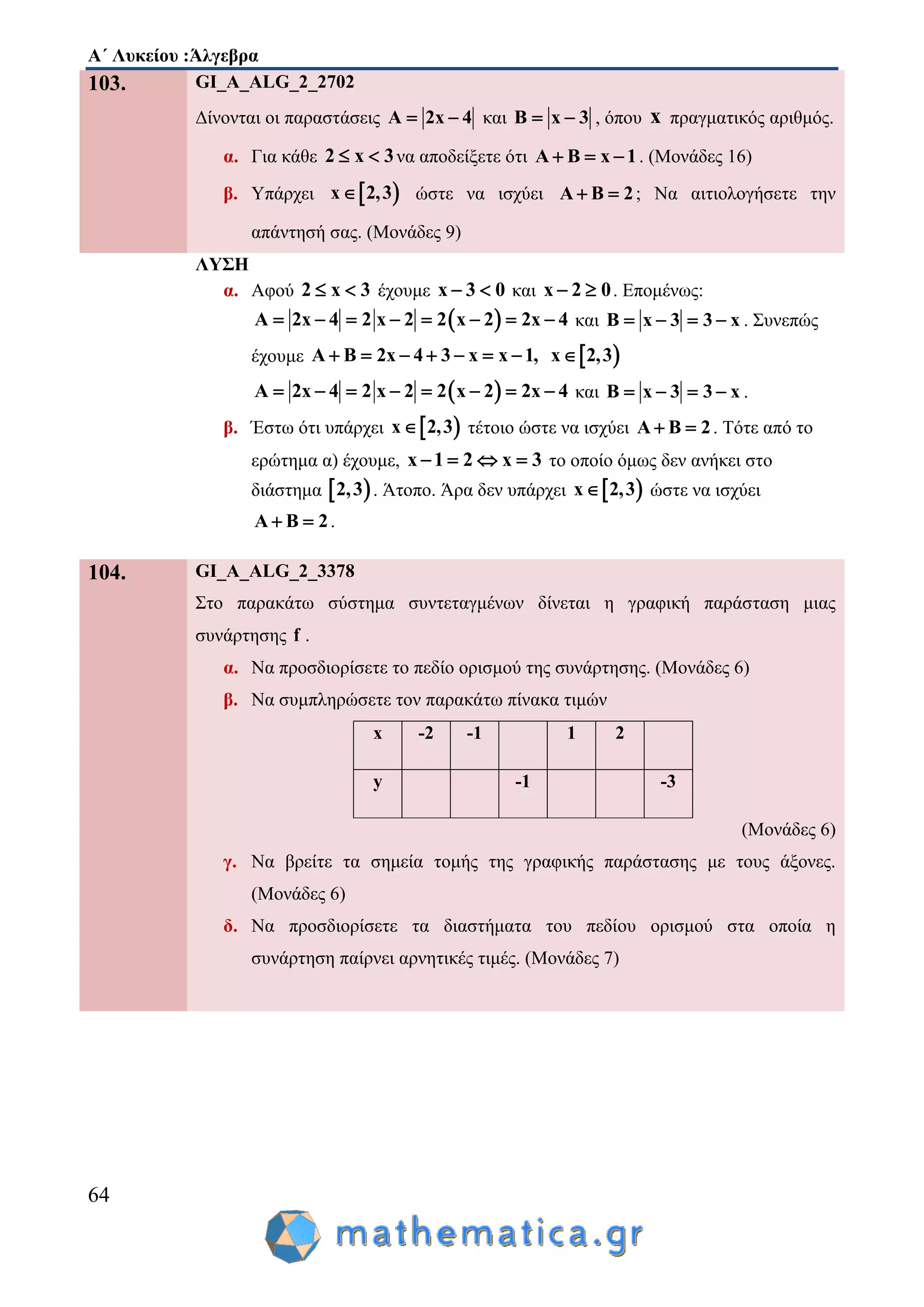 Α΄ Λυκείου :Άλγεβρα
64
103. GI_A_ALG_2_2702
Δίνονται οι παραστάσεις Α 2x 4  και Β x 3  , όπου x πραγματικός αριθμός.
α. Για κάθε 2 x 3  να αποδείξετε ότι Α Β x 1   . (Μονάδες 16)
β. Υπάρχει  x 2,3 ώστε να ισχύει Α Β 2  ; Να αιτιολογήσετε την
απάντησή σας. (Μονάδες 9)
ΛΥΣΗ
α. Αφού 2 x 3  έχουμε x 3 0  και x 2 0  . Επομένως:
 Α 2x 4 2 x 2 2 x 2 2x 4        και Β x 3 3 x    . Συνεπώς
έχουμε  Α Β 2x 4 3 x x 1, x 2,3       
 Α 2x 4 2 x 2 2 x 2 2x 4        και Β x 3 3 x    .
β. Έστω ότι υπάρχει  x 2,3 τέτοιο ώστε να ισχύει Α Β 2  . Τότε από το
ερώτημα α) έχουμε, x 1 2 x 3    το οποίο όμως δεν ανήκει στο
διάστημα  2,3 . Άτοπο. Άρα δεν υπάρχει  x 2,3 ώστε να ισχύει
Α Β 2  .
104. GI_A_ALG_2_3378
Στο παρακάτω σύστημα συντεταγμένων δίνεται η γραφική παράσταση μιας
συνάρτησης f .
α. Να προσδιορίσετε το πεδίο ορισμού της συνάρτησης. (Μονάδες 6)
β. Να συμπληρώσετε τον παρακάτω πίνακα τιμών
x -2 -1 1 2
y -1 -3
(Μονάδες 6)
γ. Να βρείτε τα σημεία τομής της γραφικής παράστασης με τους άξονες.
(Μονάδες 6)
δ. Να προσδιορίσετε τα διαστήματα του πεδίου ορισμού στα οποία η
συνάρτηση παίρνει αρνητικές τιμές. (Μονάδες 7)
 