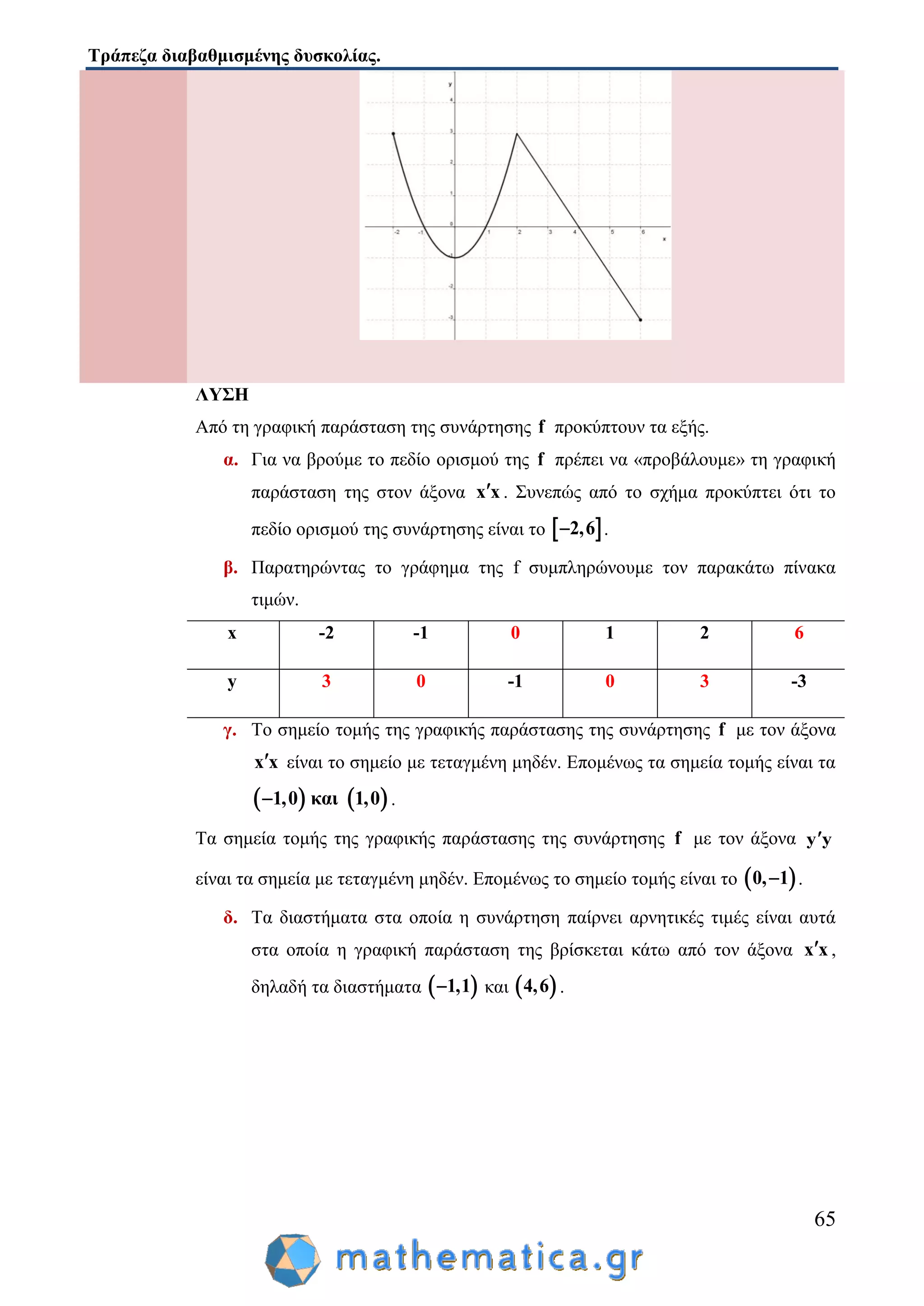 Τράπεζα διαβαθμισμένης δυσκολίας.
65
ΛΥΣΗ
Από τη γραφική παράσταση της συνάρτησης f προκύπτουν τα εξής.
α. Για να βρούμε το πεδίο ορισμού της f πρέπει να «προβάλουμε» τη γραφική
παράσταση της στον άξονα x x . Συνεπώς από το σχήμα προκύπτει ότι το
πεδίο ορισμού της συνάρτησης είναι το  2,6 .
β. Παρατηρώντας το γράφημα της f συμπληρώνουμε τον παρακάτω πίνακα
τιμών.
x -2 -1 0 1 2 6
y 3 0 -1 0 3 -3
γ. Το σημείο τομής της γραφικής παράστασης της συνάρτησης f με τον άξονα
x x είναι το σημείο με τεταγμένη μηδέν. Επομένως τα σημεία τομής είναι τα
   1,0 και 1,0 .
Τα σημεία τομής της γραφικής παράστασης της συνάρτησης f με τον άξονα y y
είναι τα σημεία με τεταγμένη μηδέν. Επομένως το σημείο τομής είναι το  0, 1 .
δ. Τα διαστήματα στα οποία η συνάρτηση παίρνει αρνητικές τιμές είναι αυτά
στα οποία η γραφική παράσταση της βρίσκεται κάτω από τον άξονα x x ,
δηλαδή τα διαστήματα  1,1 και  4,6 .
 