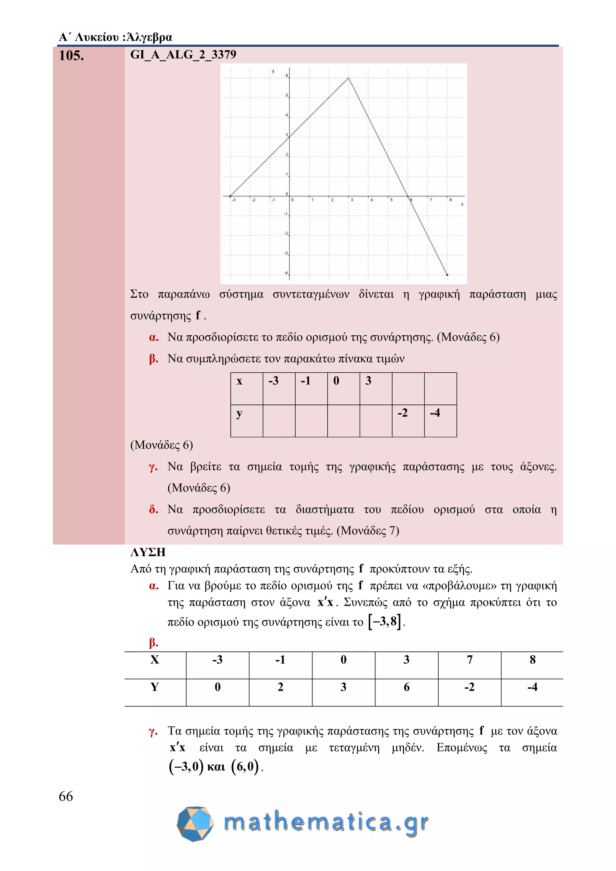 Α΄ Λυκείου :Άλγεβρα
66
105. GI_A_ALG_2_3379
Στο παραπάνω σύστημα συντεταγμένων δίνεται η γραφική παράσταση μιας
συνάρτησης f .
α. Να προσδιορίσετε το πεδίο ορισμού της συνάρτησης. (Μονάδες 6)
β. Να συμπληρώσετε τον παρακάτω πίνακα τιμών
x -3 -1 0 3
y -2 -4
(Μονάδες 6)
γ. Να βρείτε τα σημεία τομής της γραφικής παράστασης με τους άξονες.
(Μονάδες 6)
δ. Να προσδιορίσετε τα διαστήματα του πεδίου ορισμού στα οποία η
συνάρτηση παίρνει θετικές τιμές. (Μονάδες 7)
ΛΥΣΗ
Από τη γραφική παράσταση της συνάρτησης f προκύπτουν τα εξής.
α. Για να βρούμε το πεδίο ορισμού της f πρέπει να «προβάλουμε» τη γραφική
της παράσταση στον άξονα x x . Συνεπώς από το σχήμα προκύπτει ότι το
πεδίο ορισμού της συνάρτησης είναι το  3,8 .
β.
X -3 -1 0 3 7 8
Y 0 2 3 6 -2 -4
γ. Τα σημεία τομής της γραφικής παράστασης της συνάρτησης f με τον άξονα
x x είναι τα σημεία με τεταγμένη μηδέν. Επομένως τα σημεία
   3,0 και 6,0 .
 