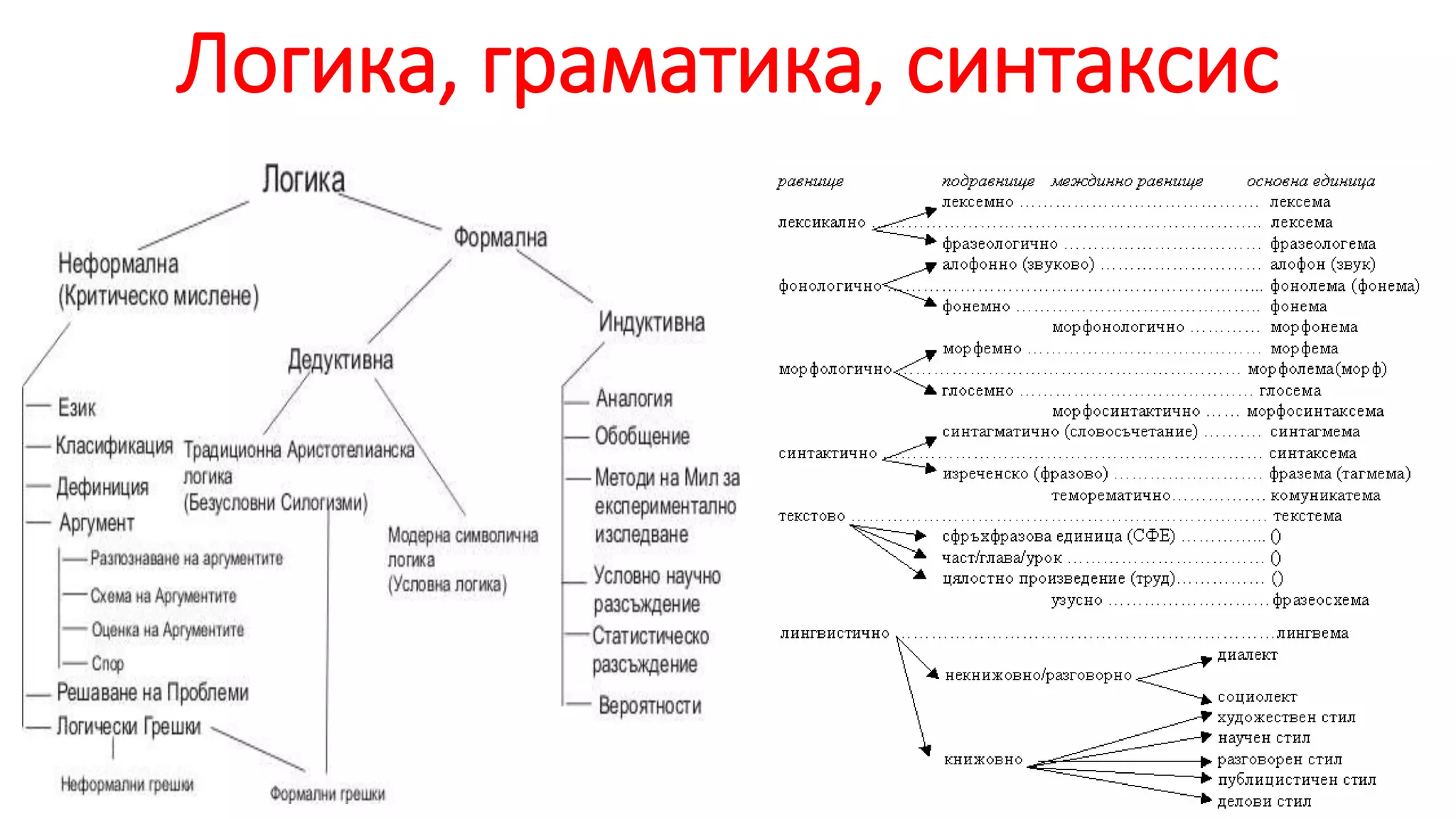 Логика, граматика, синтаксис
 