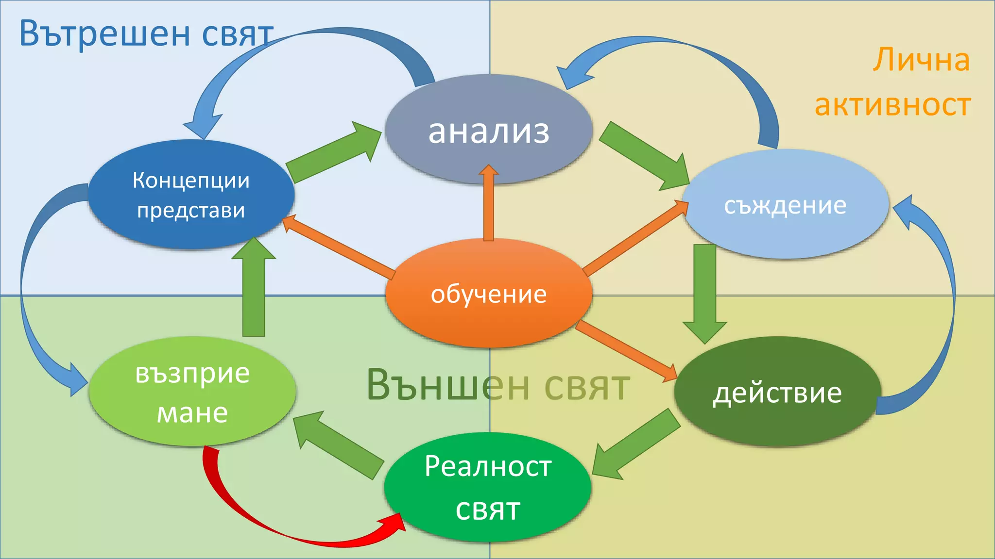 Външен свят
Концепции
представи
анализ
възприе
мане
съждение
действие
Реалност
свят
обучение
Вътрешен свят
Лична
активност
 