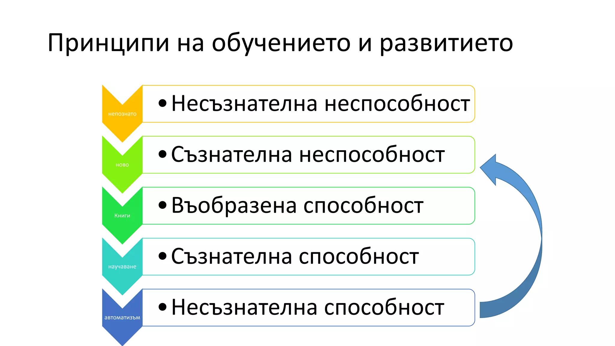 Принципи на обучението и развитието
непознато
•Несъзнателна неспособност
ново
•Съзнателна неспособност
Книги
•Въобразена способност
научаване
•Съзнателна способност
автоматизъм
•Несъзнателна способност
 