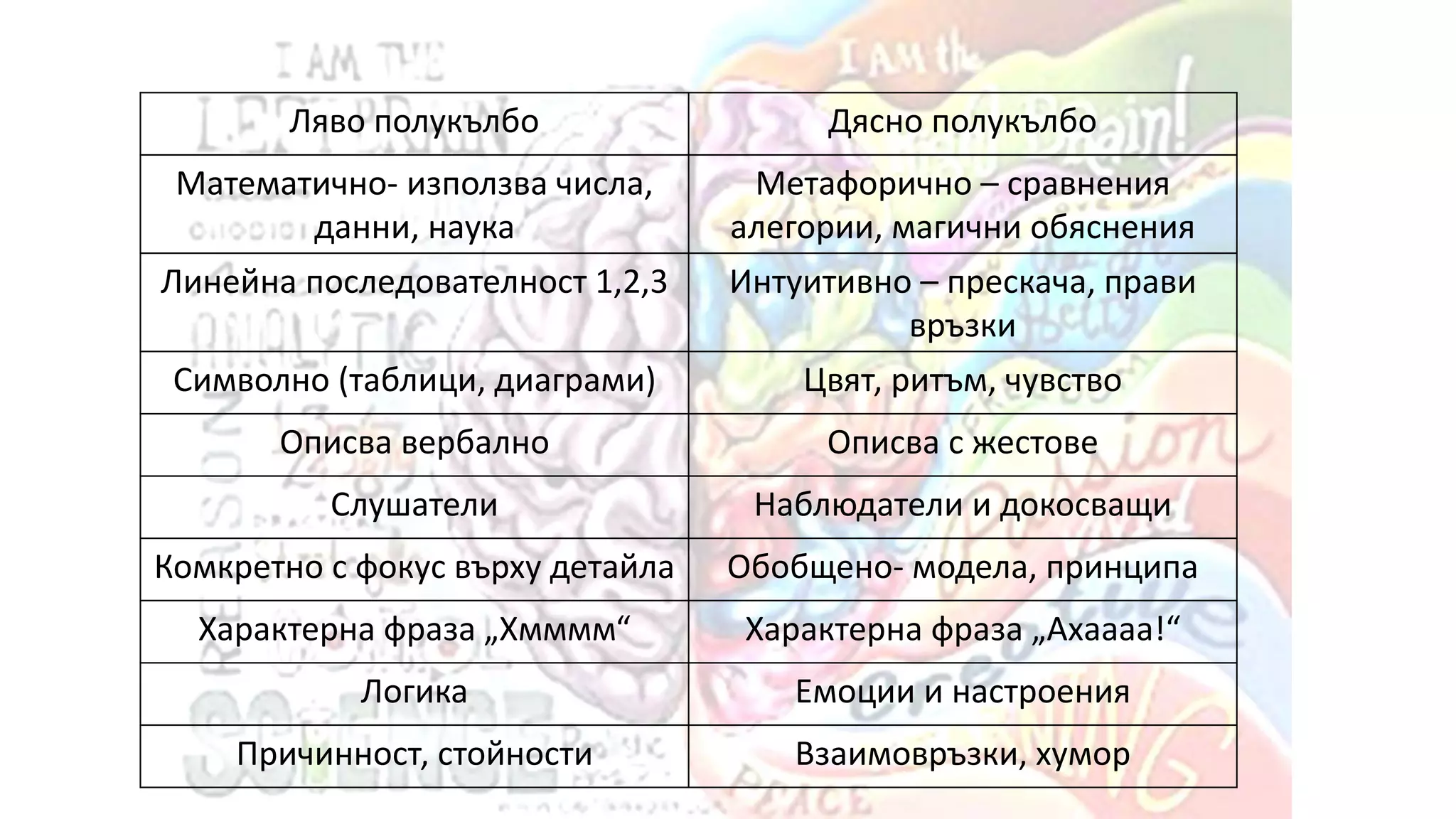 Ляво полукълбо Дясно полукълбо
Математично- използва числа,
данни, наука
Метафорично – сравнения
алегории, магични обяснения
Линейна последователност 1,2,3 Интуитивно – прескача, прави
връзки
Символно (таблици, диаграми) Цвят, ритъм, чувство
Описва вербално Описва с жестове
Слушатели Наблюдатели и докосващи
Комкретно с фокус върху детайла Обобщено- модела, принципа
Характерна фраза „Хмммм“ Характерна фраза „Ахаааа!“
Логика Емоции и настроения
Причинност, стойности Взаимовръзки, хумор
 
