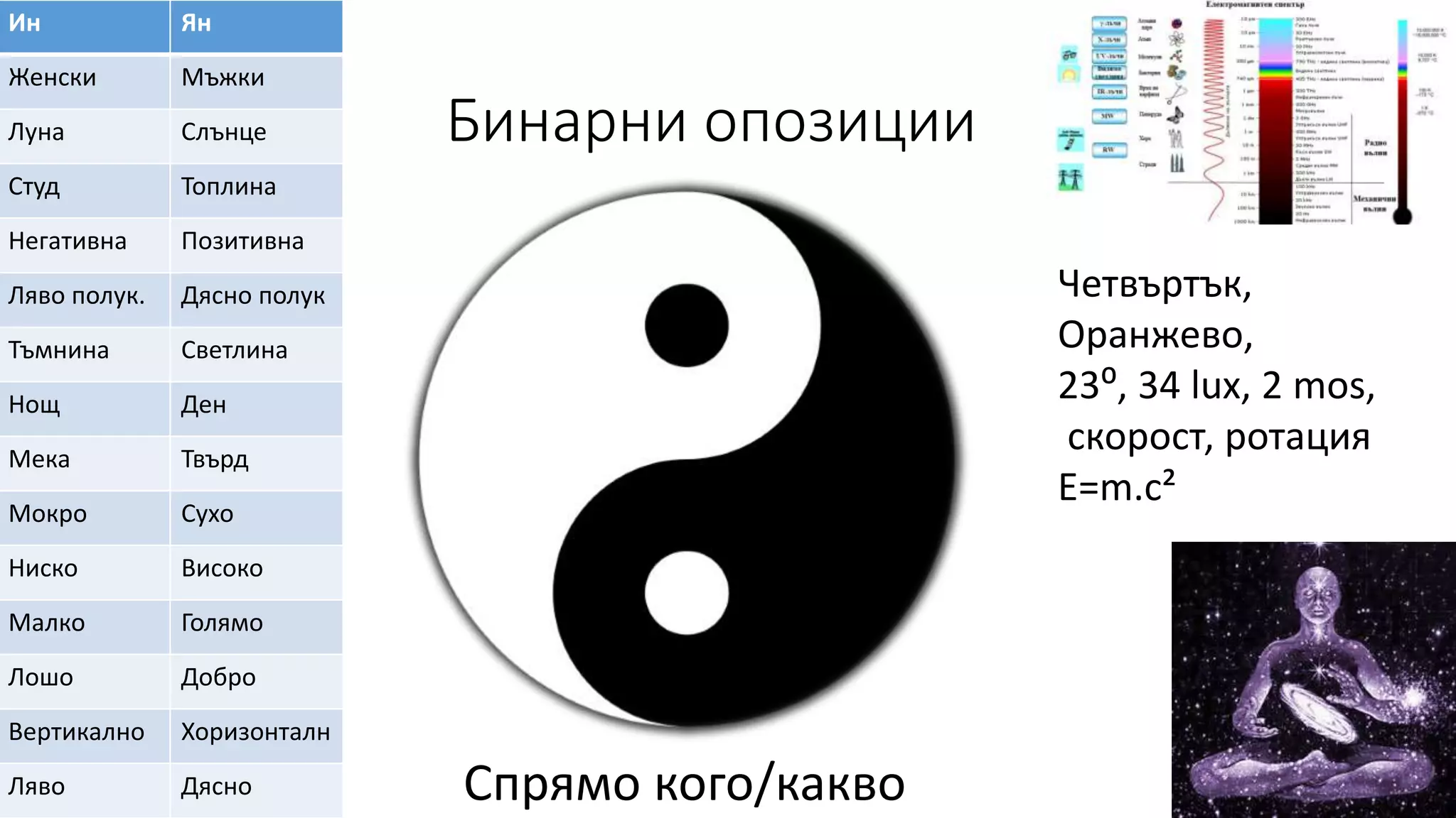 Бинарни опозиции
Ин Ян
Женски Мъжки
Луна Слънце
Студ Топлина
Негативна Позитивна
Ляво полук. Дясно полук
Тъмнина Светлина
Нощ Ден
Мека Твърд
Мокро Сухо
Ниско Високо
Малко Голямо
Лошо Добро
Вертикално Хоризонталн
Ляво Дясно
Четвъртък,
Оранжево,
23⁰, 34 lux, 2 mos,
скорост, ротация
Е=m.c²
Спрямо кого/какво
 