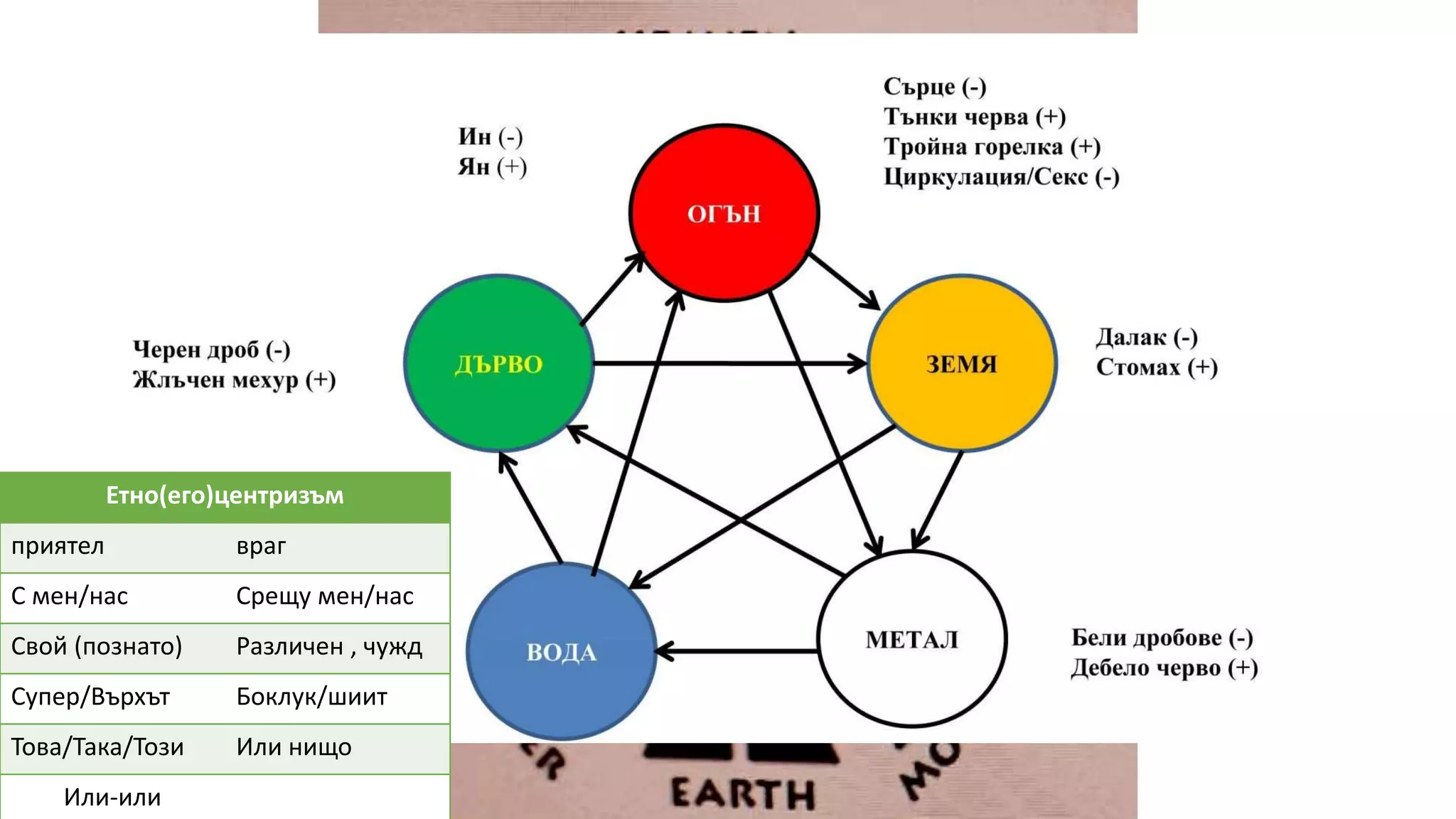 Етно(его)центризъм
приятел враг
С мен/нас Срещу мен/нас
Свой (познато) Различен , чужд
Супер/Върхът Боклук/шиит
Това/Така/Този Или нищо
Или-или
 