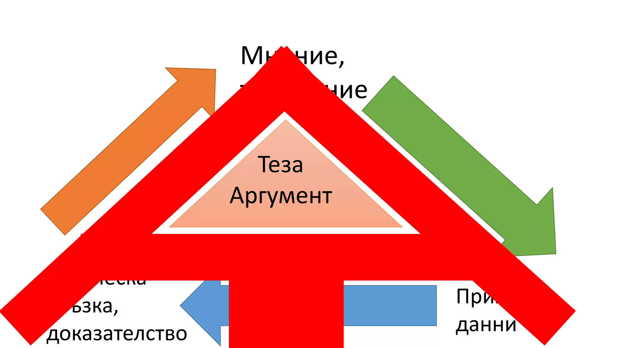 Мнение,
твърдение
Примери,
данни
Логическа
връзка,
доказателство
Теза
Аргумент
 