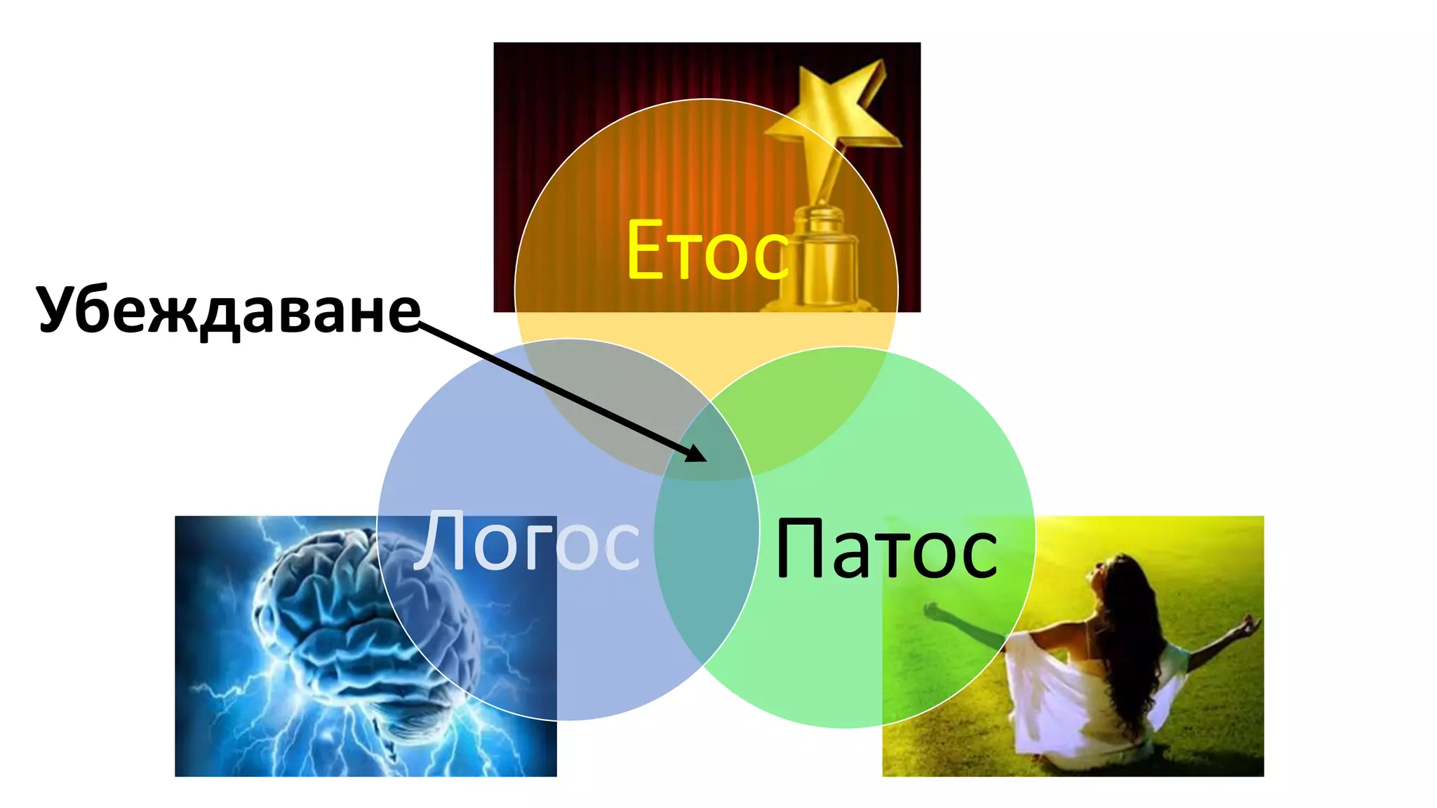 Етос
ПатосЛогос
Убеждаване
 