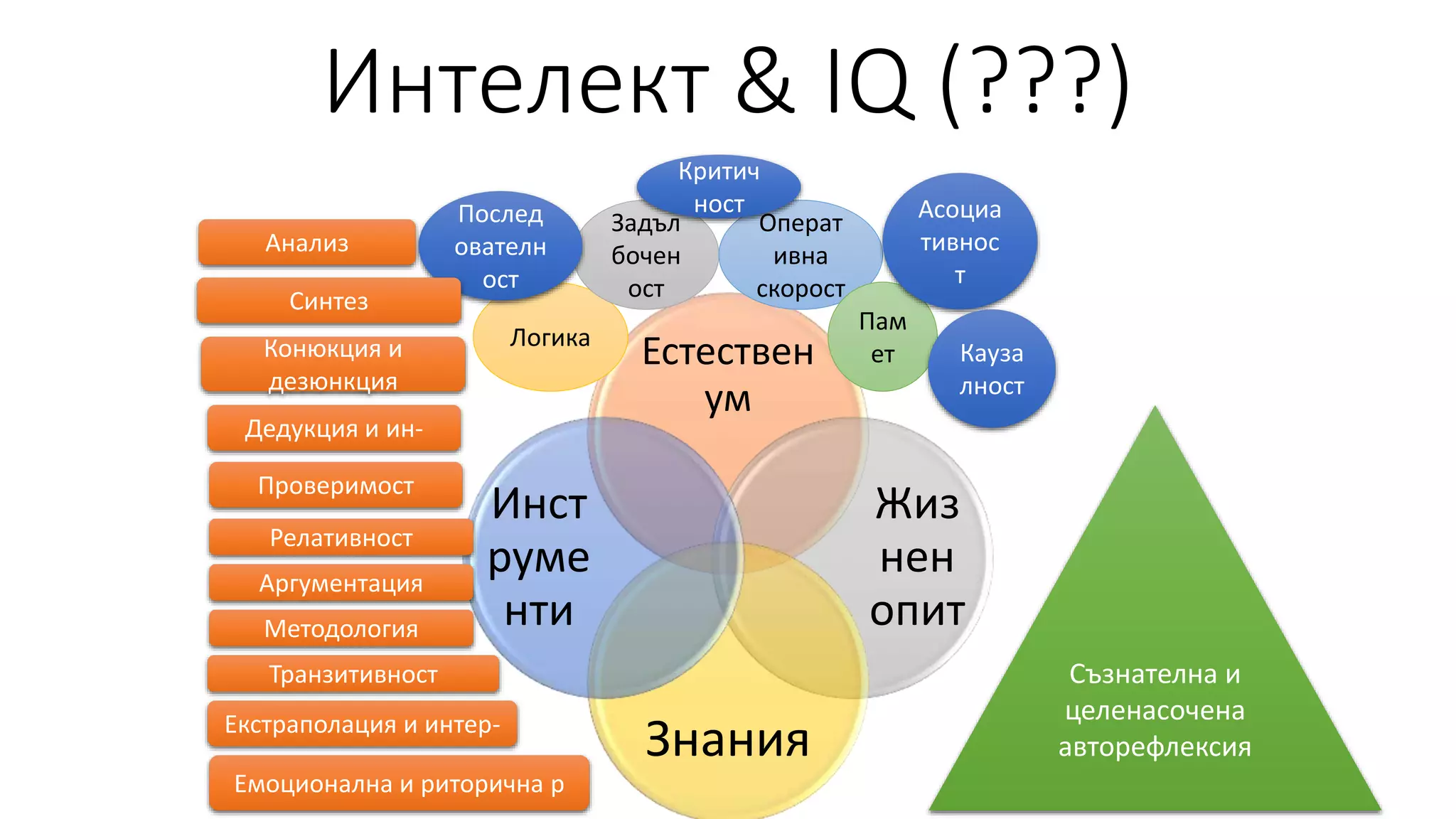 Интелект & IQ (???)
Естествен
ум
Жиз
нен
опит
Знания
Инст
руме
нти
Логика
Задъл
бочен
ост
Операт
ивна
скорост
Пам
ет
Послед
ователн
ост
Асоциа
тивнос
т
Кауза
лност
Критич
ност
Анализ
Синтез
Конюкция и
дезюнкция
Релативност
Аргументация
Методология
Екстраполация и интер-
Транзитивност
Емоционална и риторична р
Съзнателна и
целенасочена
авторефлексия
Дедукция и ин-
Проверимост
 