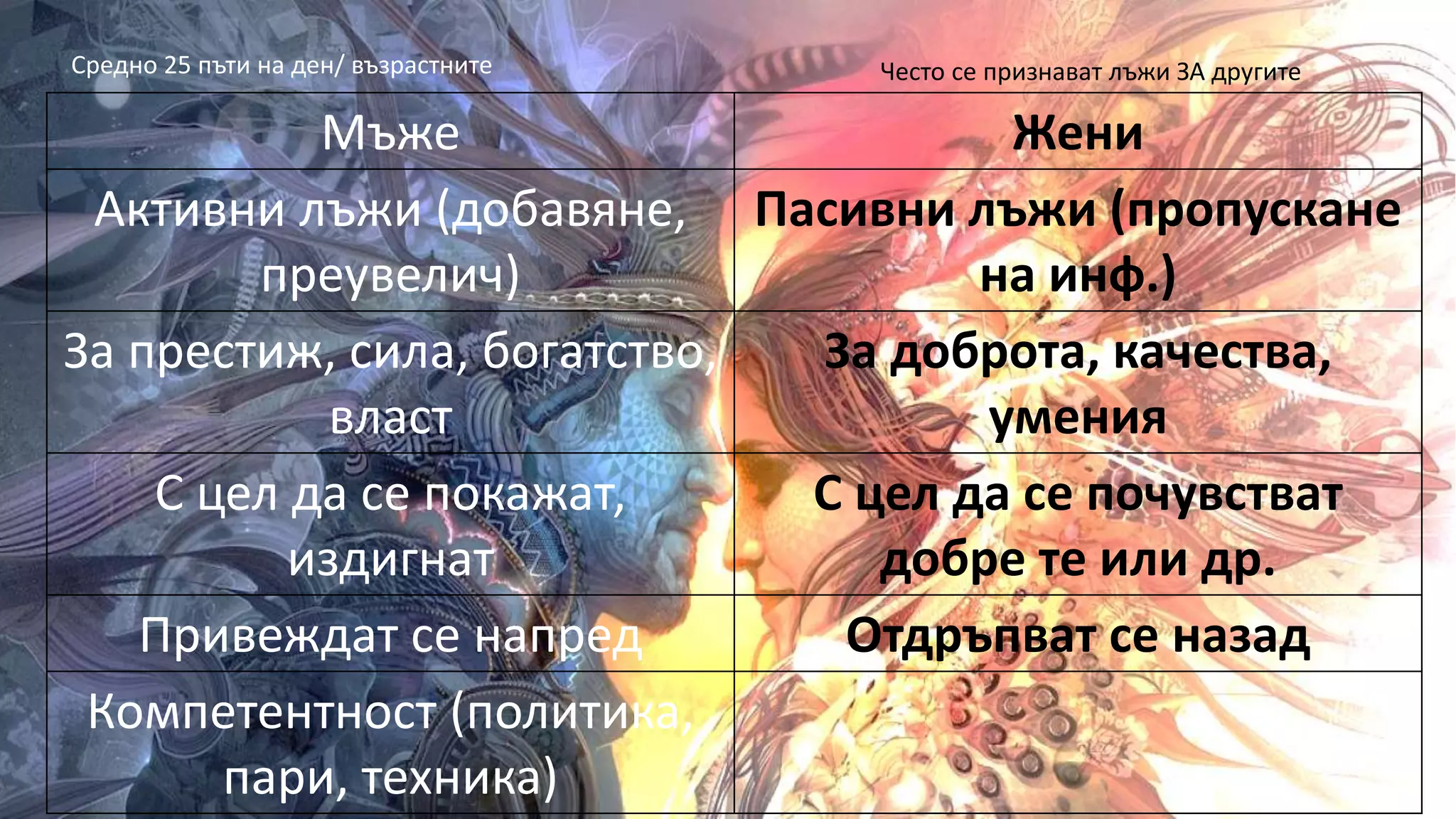 Мъже Жени
Активни лъжи (добавяне,
преувелич)
Пасивни лъжи (пропускане
на инф.)
За престиж, сила, богатство,
власт
За доброта, качества,
умения
С цел да се покажат,
издигнат
С цел да се почувстват
добре те или др.
Привеждат се напред Отдръпват се назад
Компетентност (политика,
пари, техника)
Средно 25 пъти на ден/ възрастните Често се признават лъжи ЗА другите
 