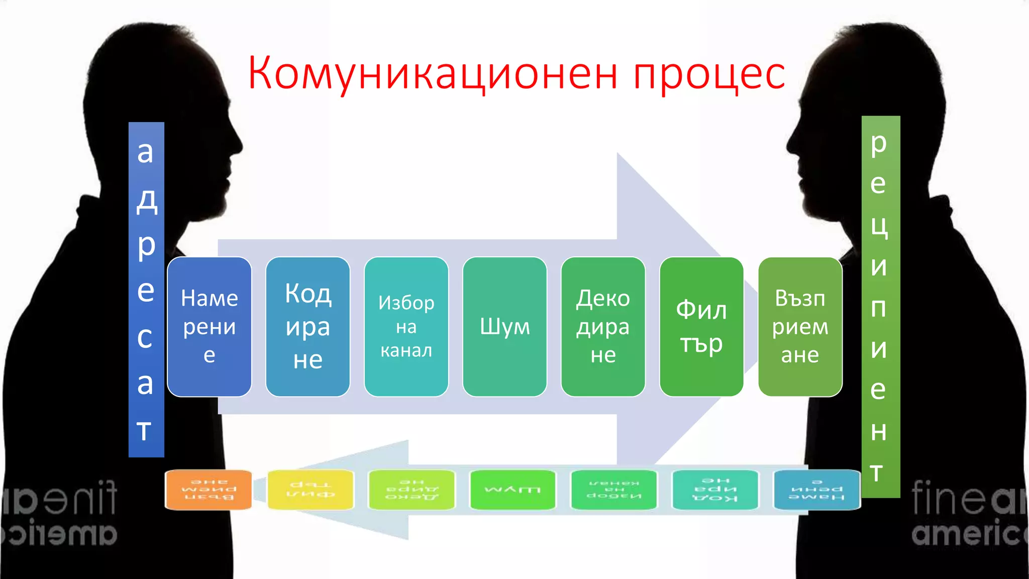 Комуникационен процес
Наме
рени
е
Код
ира
не
Избор
на
канал
Шум
Деко
дира
не
Фил
тър
Възп
рием
ане
а
д
р
е
с
а
т
р
е
ц
и
п
и
е
н
т
 