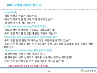 GRPI 모델을 사용한 팀 진단
G:goal(목표)
•팀의 미션과 목표가 명확한가?
•미션과 목표가 팀 멤버에 의해 공유되었는가?
•팀 멤버가 이를 지지하는가?
R:roles and responsibility(역할과 책임)
•역할과 책임이 명확히 기술되고 이해되었는가?
•우리 팀은 목표를 달성할 충분한 역량이 있는가?
P:processes and procedure(업무 프로세스와 절차)
•우리 팀은 함께 일할 때 따르는 어던 규범이나 규칙이 있는가?
•우리 팀은 문제해결기법, 커뮤니케이션 절차, 의사결정 프로세스 등을 명확히 정해
놓았는가?
I:interpersonal relationship(멤버들간의 관계)
•팀 멤버간의 상호 관계는 협조적인가?
•팀 멤버들이 서로 신뢰하고 서로를 수용하는 정도는 어떠한가?
•우리 팀은 갈등해결을 위한 프로세스를 가지고 있는가?
#개선이 필요한 영역 선정 후 개선 전략을 수립 해야됨
10
 