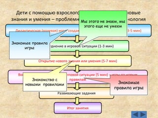 Дидактическая (ролевая) игра, создающая мотивацию к занятию (3-5 мин)
Затруднение в игровой ситуации (1-3 мин)
Открытие нового знания или умения (5-7 мин)
Воспроизведение нового в типовой ситуации (5 мин) – игры по новым
правилам
Развивающие задания
Итог занятия
Дети с помощью взрослого (сами!) открывают новые
знания и умения – проблемно-диалогическая технология
Знакомые правила
игры
Мы этого не знаем, мы
этого еще не умеем
Знакомство с
новыми правилами Знакомые
правила игры
 