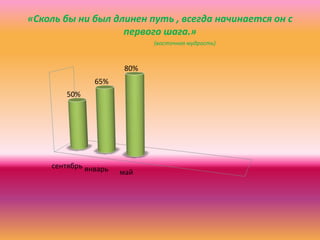 «Сколь бы ни был длинен путь , всегда начинается он с
первого шага.»
(восточная мудрость)
сентябрь январь май
50%
65%
80%
 