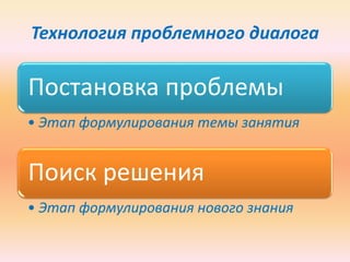 Технология проблемного диалога
Постановка проблемы
• Этап формулирования темы занятия
Поиск решения
• Этап формулирования нового знания
 