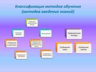 Классификация методов обучения
(методов введения знаний)
Традиционные
методы
Сообщение
темы
Сообщение
знания
Проблемно-
диалогические
методы
Постановка
проблемы
Побуждающий
от проблемной
ситуации диалог
Подводящий к
теме диалог
Поиск решения
Побуждающий к
выдвижению и
проверке гипотез
диалог
Подводящий к
знаниям диалог
 