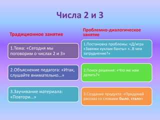 Числа 2 и 3
Традиционное занятие
1.Тема: «Сегодня мы
поговорим о числах 2 и 3»
2.Объяснение педагога: «Итак,
слушайте внимательно…»
3.Заучивание материала:
«Повтори…»
Проблемно-диалогическое
занятие
1.Постановка проблемы: «Д/игра
«Завяжи куклам банты» «..В чем
затруднение?»
2.Поиск решения: «Что же нам
делать?»
3.Создание продукта: «Придумай
рассказ со словами было, стало»
 