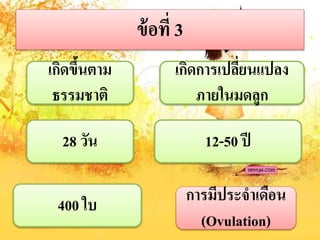 ข้อที่ 3
เกิดขึ้นตำม
ธรรมชำติ
28 วัน
เกิดกำรเปลี่ยนแปลง
ภำยในมดลูก
12-50 ปี
400 ใบ กำรมีประจำเดือน
(Ovulation)
 