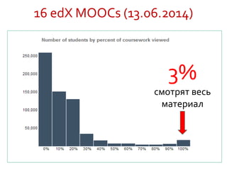 16 edX MOOCs (13.06.2014)
3%
смотрят весь
материал
 