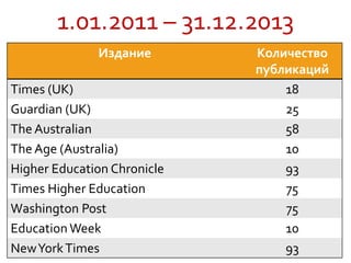 1.01.2011 – 31.12.2013
Издание Количество
публикаций
Times (UK) 18
Guardian (UK) 25
The Australian 58
The Age (Australia) 10
Higher Education Chronicle 93
Times Higher Education 75
Washington Post 75
Education Week 10
NewYorkTimes 93
 