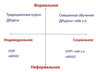 Формальное
Неформальное
Индивидуальное Социальное
Смешанное обучение
ДКурсы+ web 2.0
Традиционные курсы
ДКурсы
ООР
xMOOC
ООР+ web 2.0
cMOOC
 