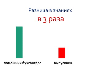 Разница в знаниях
в 3 раза
помощник бухгалтера выпускник
 