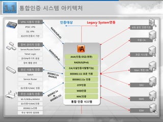 Legacy System연동인증대상
6대 공인 인증기관
사설 CA
과금 시스템
Main 계정 DB
SSO
NMS
ESM
VPN 사용자 인증
장비 관리자 인증
유선 사용자 인증
무선 사용자 인증
통합 인증 시스템
AAA(인증/과금/권한)
RADIUS(IPv6)
CA(사설인증서발행기능)
IEEE802.11i 표준 지원
IEEE802.11x 인증
OTP인증
WEB인증
MAC인증
IPSEC VPN
SSL VPN
ID/OTP/인증서 기반
Server/Router/Switch
Telnet Login
관리PW주기적 변경
장비 통합 관리
Switch
Service Router
PLC
ID/인증서/MAC 인증
Wi-Fi/WiBro/WiMAX
ID/인증서/MAC인증
IEEE802.1x인증
무선 데이터 암호화
통합인증 시스템 아키텍처1.1
 