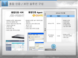 국가정보원 CC인증
구
분
AirFront 구성 내용
항목 제품명 내용
내
용
AirFront 서버 AirFront
• IEEE802.1x인증
• CUVIC과 통신
• 다양한 DB연동
• 모니터링/리포팅
• 사설 인증서 발행
무선인증접속
에이전트
CUVIC
• IEEE802.1x인증
• 무선 데이터 암호화
• 인증서 관리
통합인증 서버 통합인증 Agent
• IEEE802.1x인증 / WPAv2(AES)
Wi-Fi구간 암호화 지원
• ID기반, 인증서기반, MAC기반,
• 사설 CA 인증기관
IP기반 인증
• DHCP서버 기능
• IT보안 인증 사무국 CC인증
• IEEE802.1x인증, Wi-Fi 데이터 암호
화(WPA)
• 주변 Wi-Fi 검색, 인증시스템
메시지 수신
• 인증서 관리
• IT보안 인증 사무국 CC인증
1.3 통합 인증 / 보안 솔루션 구성
 