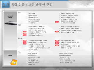 • AAA표준 지원
• RADIUS IPv6지원
• Mobile IP AVP지원
• IEEE802.1x EAP인증 지원
• ID/PW+MAC조합 인증
• MAC인증 지원
기능
• 자체 발행 사설 인증서 인증
• 6대 공인 인증 기관 인증서 기반 인증
• 국가 인증서(NPKI등) 기반 인증
• SSL VPN을 통한 인증서 기반 인증
• 네트워크 Telnet 접속 통합 인증
• One ID로 다수 MAC조합 인증
• IEEE802.11i WPA무선 암호화 지원
• 관리 웹 HTTPS기반 웹 접속 지원
• 인증 서버 자체 DB AES암호화
• 관리자 및 다수 중간관리자 생성 지원
• 중간 관리자 접속 Page제어
• 사용자를 위한 인증 센터 제공
보안
• 허가된 콘솔에서만 인증 서버 관리 허용
• 일정 횟수 이상 인증 실패 시 계정 잠금
• IT보안 인증 사무국 CC인증 획득 제품(EAL4)
• 개인 인증서 등록 기능 지원
• 인증 Detail Log DB저장 특허 기술 탑재
• All New Version 5 인증 Engine 탑재
• 신개념 웹 기반 관리 GUI 제공
• 인증 통합 정보 HOME 메뉴 제공
• 국내 최대 구축 실적(ISP:300만/Entetprise:3만)
• DHCP서버 기능 제공
특장점
• ‘Easy Customize’ 메뉴 제공
• 사용자 등록 시 Profile 입력 기능 제공
• SSH Terminal탑재
• 스마트 모바일 단말 관리 확장 기능 제공
• 검증된 인증 Engine탑재
• 국정원 CC인증 제품(EAL4)
• Hardware Requirement
900MHz 이상 CPU
128MB Memory 이상
Windows 2000/XP/Vista/7 지원
Windows 2003서버 지원
• IEEE802.1x EAP인증
• WPA v1/v2 암호화
• Static/WPA-PSK 간편 설정
• Wi-Fi Auto Scan
• Profile기반 접속 제공
• 직관적 Simple Interface
• 고급 속성 기능
기능
1.3 통합 인증 / 보안 솔루션 구성
 