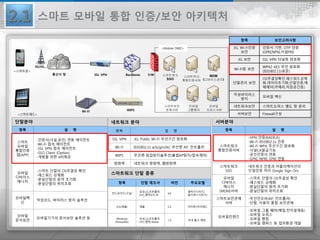 단말분야
항목 설 명
스마트
모바일
통합인증
앱(APP)
-인증서(사설,공인) 연동 에이전트
-Wi-Fi 접속 에이전트
-SSL VPN 접속 에이전트
-SSO Client (Option)
-개발을 위한 API제공
모바일
디바이스
매니저
-스마트 단말의 OS무결성 확인
-패스워드 강제화
-분실단말의 원격 초기화
-분실단말의 위치조회
모바일백
신
악성코드, 바이러스 방지 솔루션
모바일
문서보안
모바일기기의 문서보안 솔루션 등
네트워크 분야
항목 설 명
SSL VPN 3G, Public Wi-Fi 무선구간 암호화
Wi-Fi IEEE802.11 a/b/g/n/AC 무선랜 AP, 컨트롤러
WIPS 무선랜 침입방지솔루션(불법AP탐지/접속제어)
방화벽 네트워크 방화벽, 웹방화벽
서버분야
항목 설 명
스마트워크
통합인증서버
-VPN 인증(RADIUS)
-Wi-Fi IEEE802.1x 인증
-Wi-Fi WPA 무선구간 암호화
-사설CA발급기능
-공인인증서 연동
-GPKI, NPKI, EPKI 연동
스마트워크
SSO
네트워크 인증과 어플리케이션의
단일인증 처리 (Single Sign On)
모바일
디바이스
매니저
(MDM)서버
-스마트 단말의 OS무결성 확인
-패스워드 강제화
-분실단말의 원격 초기화
-분실단말의 위치조회
스마트보안관제
서버
-무선인프라(AP, 컨트롤러)
-단말, 사용자 통합 보안관제
모바일컨텐츠
-모바일 그룹 웨어(메일,전자결재등)
-모바일 오피스
-모바일 행정
-모바일 캠퍼스 등 업무환경 개발
항목 보안고려사항
3G, Wi-Fi인증
보안
인증서 기반, OTP 인증
(GPKI,NPKI,사설PKI)
3G 보안 SSL VPN 터널링 암호화
Wi-Fi망 보안
WPA2 AES 무선 암호화
(IEEE802.11i표준)
단말관리 보안
OS무결성확인,패스워드강제
화,데이터초기화,단말인증,매
체제어(카메라,저장공간등)
악성바이러스
방지
모바일 백신
네트워크보안 스마트오피스 별도 망 분리
서버보안 Firewall구성
스마트워크 단말 종류
항목 단말 제조사 버전 주요모델
안드로이드(구글)
삼성,LG,모토롤라,
HTC,펜텍,KTC외
4.0
갤럭시시리즈/
옵티머스시리즈/
iOS(애플) 애플 5.X 아이폰/아이패드
Windows
Phone(MS)
삼성,LG,모토롤라,
HTC,펜텍,,Nokia
7.X 국내 출시 예정
<스마트폰>
<스마트패드>
3G/4G…
통신사 망 SSL VPN
<Mobile DMZ>
Backbone F/W
Wi-Fi
스마트워크
통합인증서버
스마트보안
관제서버
모바일
그룹웨어
모바일
오피스서버
MDM
(디바이스관리)
스마트워크
SSO
WIPS
2.1 스마트 모바일 통합 인증/보안 아키텍처
 