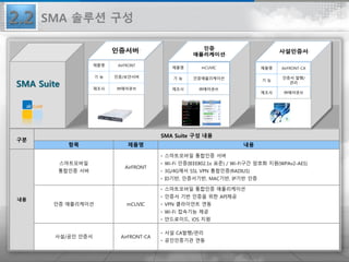 구분
SMA Suite 구성 내용
항목 제품명 내용
내용
스마트모바일
통합인증 서버
AirFRONT
• 스마트모바일 통합인증 서버
• Wi-Fi 인증(IEEE802.1x 표준) / Wi-Fi구간 암호화 지원(WPAv2-AES)
• 3G/4G에서 SSL VPN 통합인증(RADIUS)
• ID기반, 인증서기반, MAC기반, IP기반 인증
인증 애플리케이션 mCUVIC
• 스마트모바일 통합인증 애플리케이션
• 인증서 기반 인증을 위한 API제공
• VPN 클라이언트 연동
• Wi-Fi 접속기능 제공
• 안드로이드, iOS 지원
사설/공인 인증서 AirFRONT-CA
• 사설 CA발행/관리
• 공인인증기관 연동
제품명 AirFRONT
기 능 인증/보안서버
제조사 ㈜에어큐브
제품명 mCUVIC
기 능 인증애플리케이션
제조사 ㈜에어큐브
제품명 AirFRONT-CA
기 능
인증서 발행/
관리
제조사 ㈜에어큐브
SMA Suite
2.2 SMA 솔루션 구성
 