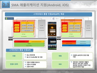 스마트워크 통합 인증API(APP) 제공
인증서 발행/다운로드
인증서 재 발행
인증서 폐기
인증서 관리
인증
SSL VPN인증
Wi-Fi Profile제공 및 인증
네트워크 인증에서 애플리
케이션 서버 접속 인증을
한번에 처리하는 인증서 기반
SSO아키텍처 제공
SSO
연동 다양한 APP간의 인증 연동
지원
2.3 SMA 애플리케이션 지원(Android, iOS)
스마트워크 통합 인증API
 