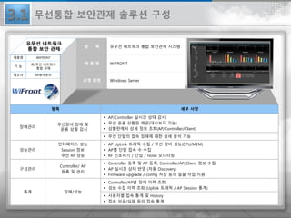 3.1 무선통합 보안관제 솔루션 구성
제품명 WiFRONT
기 능
유/무선 네트워크
통합 관제
제조사 ㈜에어큐브
항 목 유무선 네트워크 통합 보안관제 시스템
제 품 명 WiFRONT
운영 환경 Windows Server
항목 세부 사양
장애관리
무선장비 장애 및
운용 상황 감시
 AP/Controller 실시간 상태 감시
 무선 운용 상황판 제공(대시보드 기능)
 상황판에서 상세 정보 조회(AP/Controller/Client)
 무선 단말의 접속 장애에 대한 상세 분석 기능
성능관리
인터페이스 성능
Session 정보
무선 RF 성능
 AP UpLink 트래픽 수집 / 무선 장비 성능(CPU/MEM)
 AP별 단말 접속 수 수집
 RF 신호세기 / 간섭 / noise 모니터링
구성관리
Controller/ AP
등록 및 관리
 Controller 등록 및 AP 등록, Controller/AP/Client 정보 수집
 AP 실시간 상태 반영 (자동 Discovery)
 Firmware upgrade / config 저장 등의 일괄 작업 지원
통계 장애/성능
 Controller/AP별 장애 이력 조회
 성능 수집 이력 조회 (Uplink 트래픽 / AP Session 통계)
 사용자별 접속 통계 및 History
 접속 성공/실패 등의 접속 통계
 