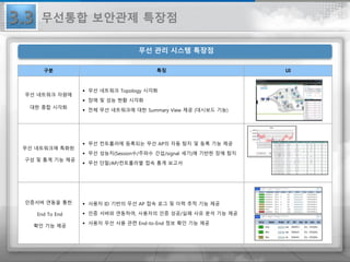 구분 특징 UI
무선 네트워크 자원에
대한 종합 시각화
 무선 네트워크 Topology 시각화
 장애 및 성능 현황 시각화
 전체 무선 네트워크에 대한 Summary View 제공 (대시보드 기능)
무선 네트워크에 특화된
구성 및 통계 기능 제공
 무선 컨트롤러에 등록되는 무선 AP의 자동 탐지 및 등록 기능 제공
 무선 성능치(Session수/주파수 간섭/signal 세기)에 기반한 장애 탐지
 무선 단말/AP/컨트롤러별 접속 통계 보고서
인증서버 연동을 통한
End To End
확인 기능 제공
 사용자 ID 기반의 무선 AP 접속 로그 및 이력 추적 기능 제공
 인증 서버와 연동하여, 사용자의 인증 성공/실패 사유 분석 기능 제공
 사용자 무선 사용 관련 End-to-End 정보 확인 기능 제공
3.3
무선 관리 시스템 특장점
무선통합 보안관제 특장점
 