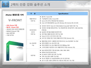 • VPN 2Factor 인증
• 웹서버 2Factor 인증
• 네트워크 장비 관리자 통합인증
• RADIUS Protocol 지원
• AAA 표준지원
• 사설 CA기능
2Factor 통합인증 서버
구 분 Specifications
애플리케이션
인증기능
 웹서버 2 Factor인증
 가상화솔루션 (VDI) 2 Factor인증
 Server API (OTP2) 연동모듈 제공 (RADIUS)
 Client API 연동모듈제공 (Java API, Windows API, Android API, iOS API)
네트워크장비
관리자
인증기능
 네트워크 장비의 Telnet 로그인을 RADIUS Protocol을 이용한 인증 기능
 네트워크 장비를 등록/관리하는 기능 제공(벤더명, 장비설치위치, 모델, MAC정보,
IP정보등)
 NAS장비 벤더별/모델별 접속정책 제어
 관리자별/그룹별 접속장비 제어기능 제공
 Telnet 로그인시 OTP기반의 인증 지원
 OTP기반 인증을 위한 키생성 애플리케이션 제공 (Android, iOS)
SSL VPN인증
기능
 통합인증을 위하여 그룹명에 따른 특정서버 IP, Port 접근통제 기능 제공
 현재 운영중인 SSL VPN 정책 수용
 현재 운영중인 SSL VPN 애플리케이션과 통합App 제공
 스마트단말용 사설인증서 관리 애플리케이션 제공 (Android, iOS)
표준지원
 AAA 표준을 완벽히 지원 (RFC2865, 2866, 2868, 2869)
 RADIUS IPv6지원 (RFC3162)
 ID+NAS의 다양한 조합 인증 기능 제공
 자체 사설 인증서 발행 기능 제공
 하나의 계정에 다수 NAS장비등록과 관리 및 인증 제공
 장기 미 인증 사용자 정책에 따라 자동으로 계정 관리 기능 지원
4.2 2팩터 인증 강화 솔루션 소개
 