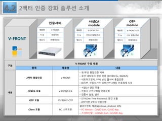 구분
V-FRONT 구성 내용
항목 제품명 내용
내용
2팩터 통합인증 V-FRONT
• 유/무선 통합인증 서버
• 유선 네트워크 장비 인증 (IEEE802.1x, RADIUS)
• 네트워크장비, VPN, VDI, 웹서버 통합인증
• ID기반, 인증서기반, OTP기반 2팩터 인증체계 지원
사설CA 모듈 V-FRONT-CA
• 사설CA 엔진 모듈
• 인증서 기반 2팩터 인증수행
• 인증서 발행, 관리
OTP 모듈 V-FRONT-OTP
• OTP(One Time Password) 엔진 모듈
• OTP기반 2팩터 인증수행
Client 모듈 PC, 스마트폰
클라이언트 제공(Windows, Android, iOS)
• PC Version : CUVIC-Cert, CUVIC-Key
• 스마트단말 : mCUVIC-Cert, mCUVIC-Key
제품명 V-FRONT
기 능 인증서버
제조사 ㈜에어큐브
제품명 V-FRONT-CA
기 능 인증서 발행/관리
제조사 ㈜에어큐브
제품명 V-FRONT-OTP
기 능 OTP 발행/관리
제조사 ㈜에어큐브V-FRONT
4.2 2팩터 인증 강화 솔루션 소개
 
