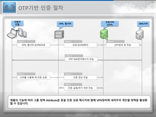 VPN, 웹서버 ID/PW요청
OTP SMS문자메시지 전송
Flow 1
Flow 4
사용자
단말 VPN, 웹서버
인증서버
(OTP)
요청 ID/PW확인
Flow 2
SMS서버
OTP생성 및 전달
Flow 3
OTP를 사용해 재 인증 요청
Flow 5
인증 정보 전달
Flow 6
인증 실패/허가 여부 전송
Flow 7
4.3 OTP기반 인증 절차
 