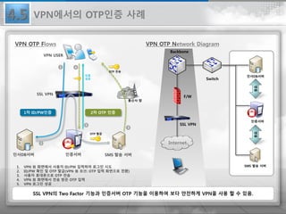 연동
인증서버
인사DB서버
SMS 발송 서버
연동
Internet
F/W
Backbone
SSL VPN
Switch
SSL VPN
인증서버 SMS 발송 서버인사DB서버
2차 OTP 인증1차 ID/PW인증
통신사 망
OTP 전송
OTP 발급
VPN USER
인증
성공
1
2
3
4
5
VPN OTP Flows VPN OTP Network Diagram
1. VPN 웹 화면에서 사용자 ID/PW 입력하여 로그인 시도
2. ID/PW 확인 및 OTP 발급(VPN 웹 화면: OTP 입력 화면으로 전환)
3. 사용자 휴대폰으로 OTP 전송
4. VPN 웹 화면에서 전송 받은 OTP 입력
5. VPN 로그인 성공
4.5 VPN에서의 OTP인증 사례
 