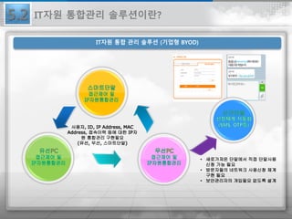 사용자, ID, IP Address, MAC
Address, 접속이력 등에 대한 IP자
원 통합관리 구현필요
(유선, 무선, 스마트단말)
01022223333
• 새로가져온 단말에서 직접 단말사용
신청 가능 필요
• 방문자들의 네트워크 사용신청 체계
구현 필요
• 보안관리자의 개입필요 없도록 설계
5.2 IT자원 통합관리 솔루션이란?
IT자원 통합 관리 솔루션 (기업형 BYOD)
 