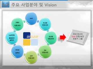 국내 최고의
Total 인증/보안
전문가 그룹
AAA
무선랜
인증/보안
유선랜
인증/보안
PKI
인증/보안
OTP
인증/보안
BYOD
솔루션
VoIP단말
통합관리
솔루션
2팩터
인증/보안
1.2 주요 사업분야 및 Vision
 
