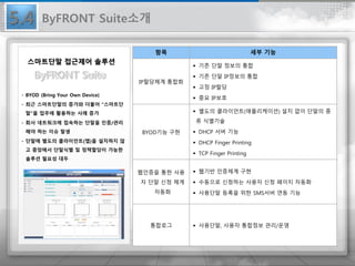 • BYOD (Bring Your Own Device)
• 최근 스마트단말의 증가와 더불어 “스마트단
말”을 업무에 활용하는 사례 증가
• 회사 네트워크에 접속하는 단말을 인증/관리
해야 하는 이슈 발생
• 단말에 별도의 클라이언트(앱)을 설치하지 않
고 중앙에서 단말식별 및 정책할당이 가능한
솔루션 필요성 대두
스마트단말 접근제어 솔루션
항목 세부 기능
IP할당체계 통합화
 기존 단말 정보의 통합
 기존 단말 IP정보의 통합
 고정 IP할당
 중요 IP보호
BYOD기능 구현
 별도의 클라이언트(애플리케이션) 설치 없이 단말의 종
류 식별기술
 DHCP 서버 기능
 DHCP Finger Printing
 TCP Finger Printing
웹인증을 통한 사용
자 단말 신청 체계
자동화
 웹기반 인증체계 구현
 수동으로 신청하는 사용자 신청 페이지 자동화
 사용단말 등록을 위한 SMS서버 연동 기능
통합로그  사용단말, 사용자 통합정보 관리/운영
5.4 ByFRONT Suite소개
 