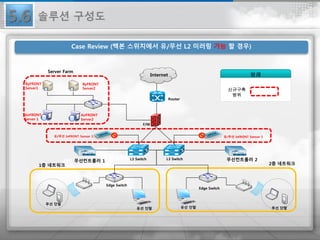 5.6 솔루션 구성도
Case Review (백본 스위치에서 유/무선 L2 미러링 가능 할 경우)
무선컨트롤러 1 무선컨트롤러 2
F/W
Server Farm
AirFRONT
Server 1
ByFRONT
Server2
Router
AirFRONT
Server2
ByFRONT
Server1
L3 Switch L3 Switch
Edge Switch
Edge Switch
무선 단말
유선 단말 유선 단말 무선 단말
1층 네트워크 2층 네트워크
유/무선 InFRONT Sensor 1 유/무선 InFRONT Sensor 2
Internet 범례
신규구축
범위
 